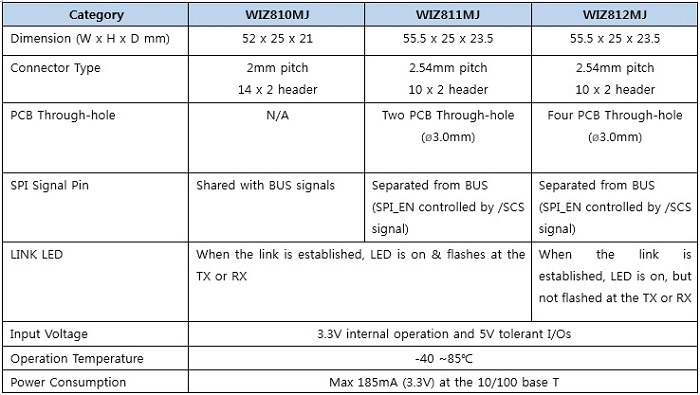 Comparison Table (WIZ810MJ, WIZ811MJ, WIZ812MJ)